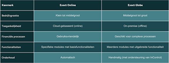 Verschil Exact Globe en Exact Online